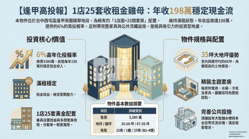 逢甲6%收租店套|1店25套|滿租年收198萬房屋室內格局與周邊環境
